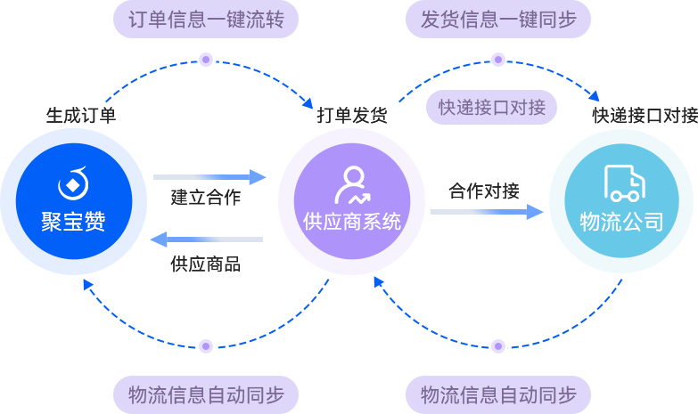 03-S2B2C(多供應商)解決方案.png