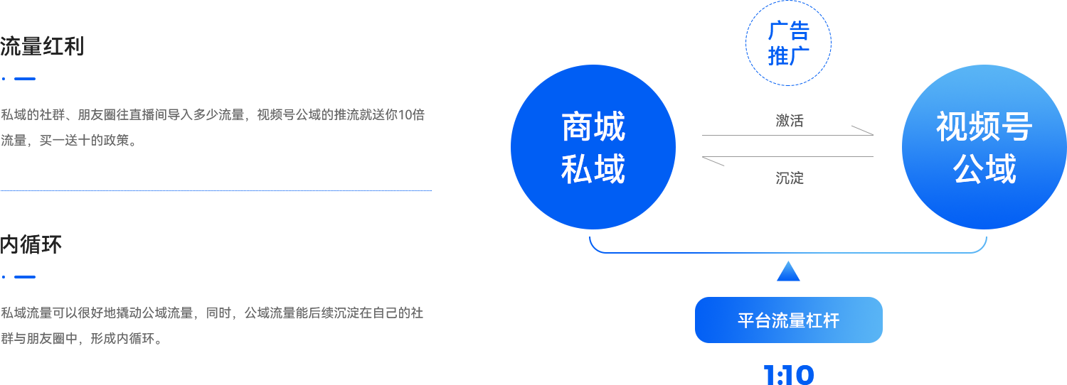 03-視頻號擁有強社交基因，具備強大的私域流量.png
