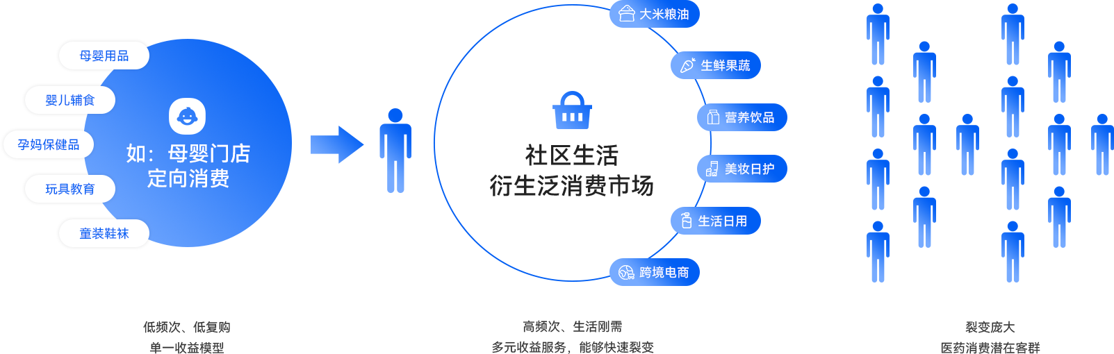 02-優(yōu)化存量市場(chǎng)，拉取增長(zhǎng)收益.png